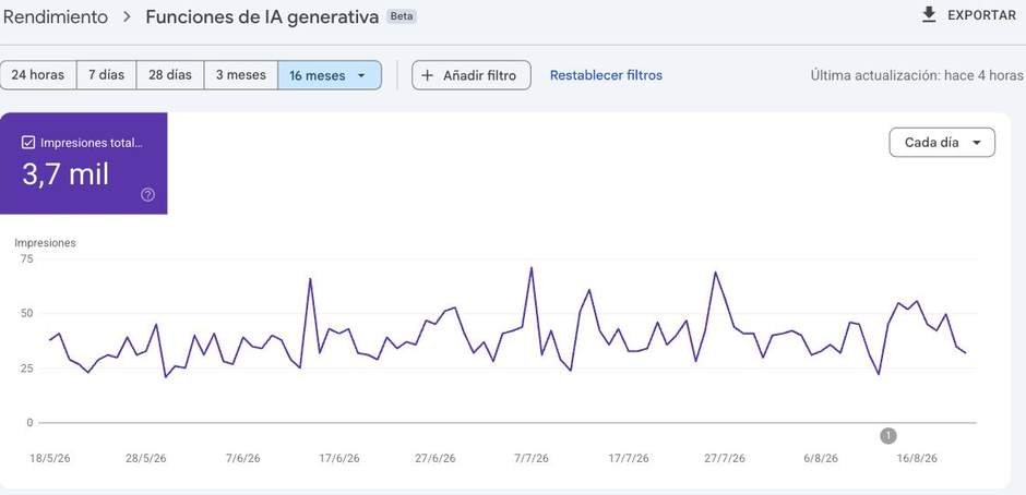 Informe de Funciones de IA generativa de Google Search Console mostrando impresiones diarias
